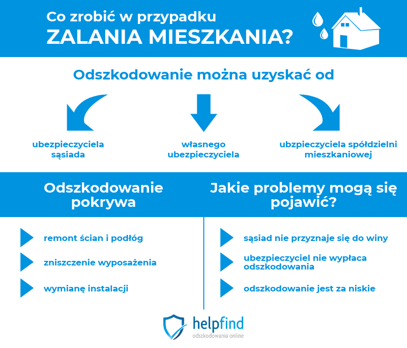 odszkodowanie za zalanie mieszkania